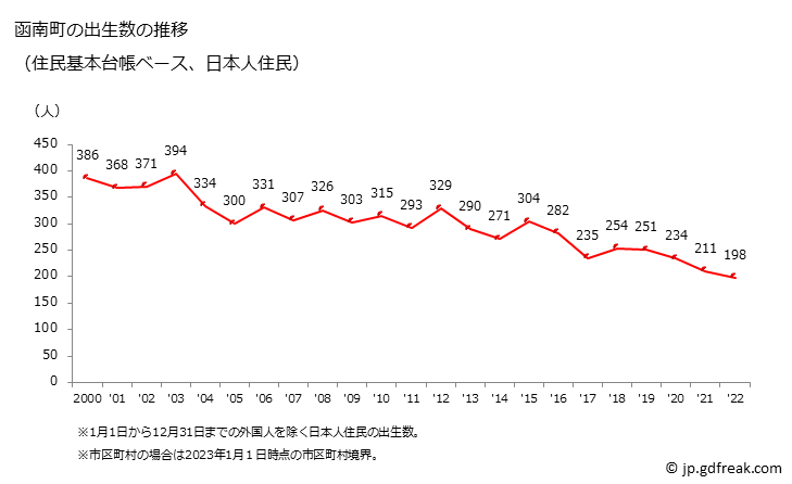 グラフ 函南町(ｶﾝﾅﾐﾁｮｳ 静岡県)の人口と世帯 出生数推移（住民基本台帳ベース）