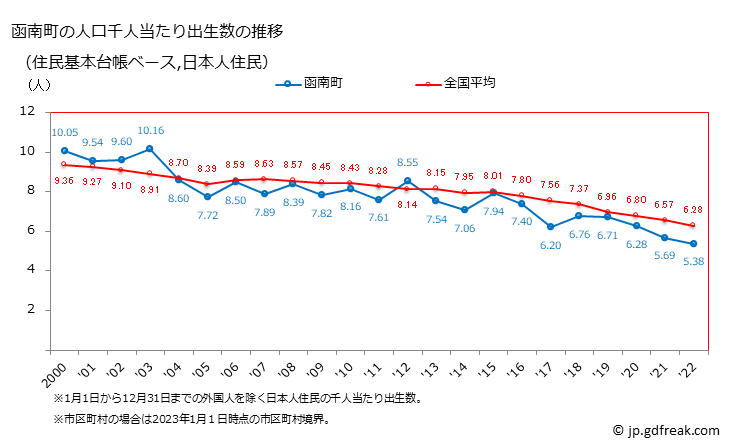 グラフ 函南町(ｶﾝﾅﾐﾁｮｳ 静岡県)の人口と世帯 住民千人当たりの出生数（住民基本台帳ベース）