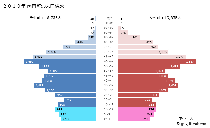 グラフ 函南町(ｶﾝﾅﾐﾁｮｳ 静岡県)の人口と世帯 2010年の人口ピラミッド