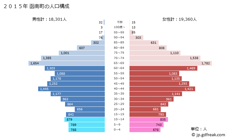 グラフ 函南町(ｶﾝﾅﾐﾁｮｳ 静岡県)の人口と世帯 2015年の人口ピラミッド