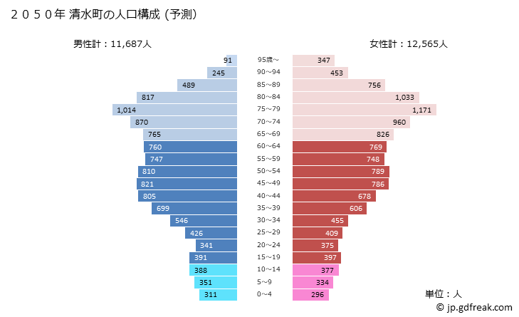 グラフ 清水町(ｼﾐｽﾞﾁｮｳ 静岡県)の人口と世帯 2050年の人口ピラミッド（予測）