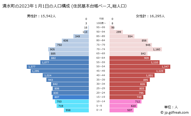 グラフ 清水町(ｼﾐｽﾞﾁｮｳ 静岡県)の人口と世帯 2023年の人口ピラミッド（住民基本台帳ベース）