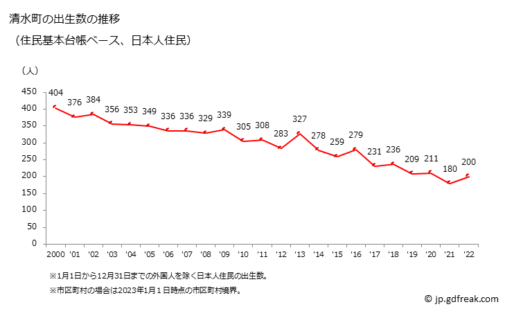 グラフ 清水町(ｼﾐｽﾞﾁｮｳ 静岡県)の人口と世帯 出生数推移（住民基本台帳ベース）