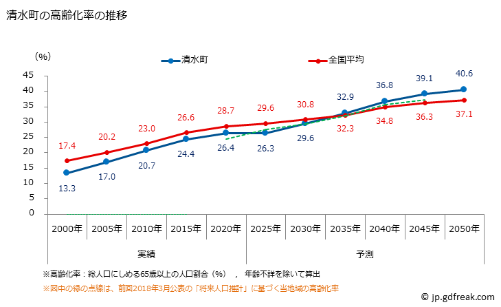 グラフ 清水町(ｼﾐｽﾞﾁｮｳ 静岡県)の人口と世帯 高齢化率の推移