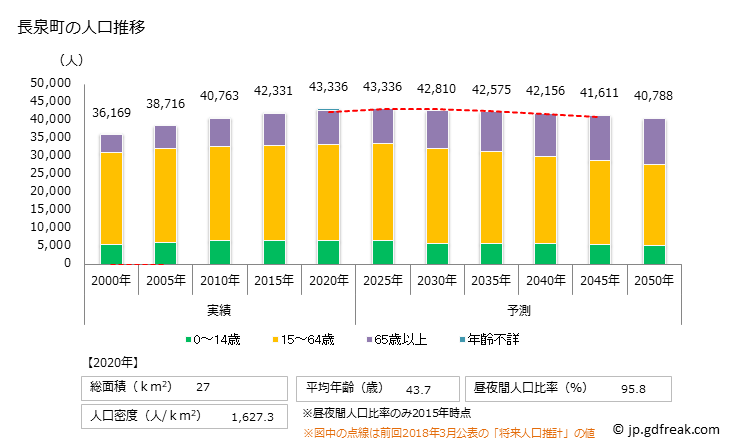 グラフ 長泉町(ﾅｶﾞｲｽﾞﾐﾁｮｳ 静岡県)の人口と世帯 人口推移