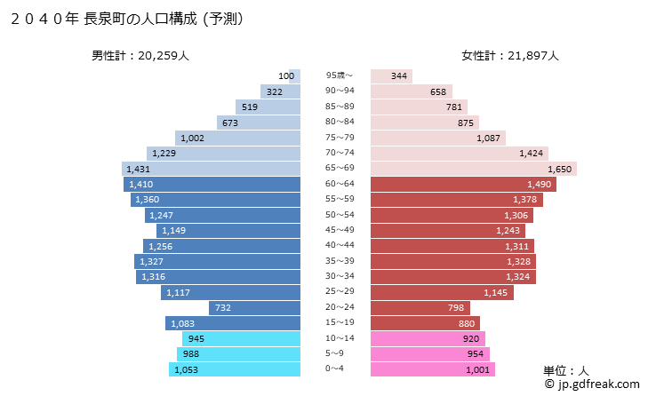 グラフ 長泉町(ﾅｶﾞｲｽﾞﾐﾁｮｳ 静岡県)の人口と世帯 2040年の人口ピラミッド（予測）