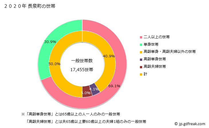 グラフ 長泉町(ﾅｶﾞｲｽﾞﾐﾁｮｳ 静岡県)の人口と世帯 世帯数とその構成