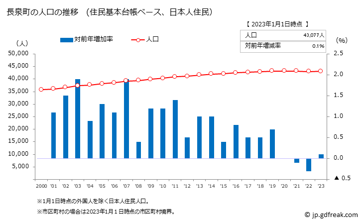グラフ 長泉町(ﾅｶﾞｲｽﾞﾐﾁｮｳ 静岡県)の人口と世帯 人口推移（住民基本台帳ベース）