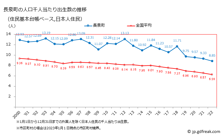 グラフ 長泉町(ﾅｶﾞｲｽﾞﾐﾁｮｳ 静岡県)の人口と世帯 住民千人当たりの出生数（住民基本台帳ベース）