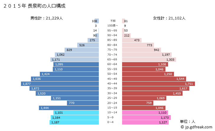 グラフ 長泉町(ﾅｶﾞｲｽﾞﾐﾁｮｳ 静岡県)の人口と世帯 2015年の人口ピラミッド