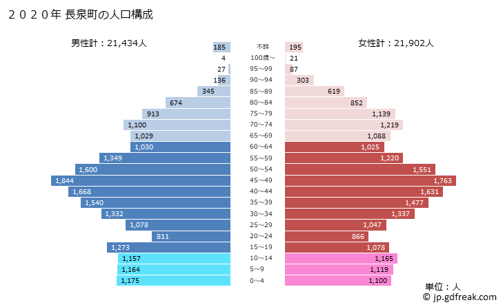 グラフ 長泉町(ﾅｶﾞｲｽﾞﾐﾁｮｳ 静岡県)の人口と世帯 2020年の人口ピラミッド