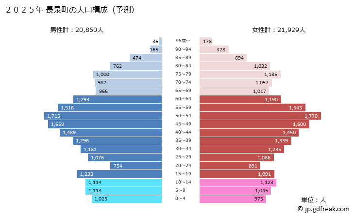 グラフ 長泉町(ﾅｶﾞｲｽﾞﾐﾁｮｳ 静岡県)の人口と世帯 2025年の人口ピラミッド