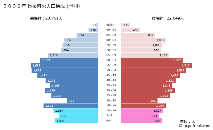 グラフ 長泉町(ﾅｶﾞｲｽﾞﾐﾁｮｳ 静岡県)の人口と世帯 2030年の人口ピラミッド（予測）