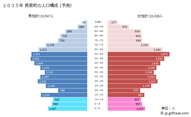 グラフ 長泉町(ﾅｶﾞｲｽﾞﾐﾁｮｳ 静岡県)の人口と世帯 2035年の人口ピラミッド（予測）
