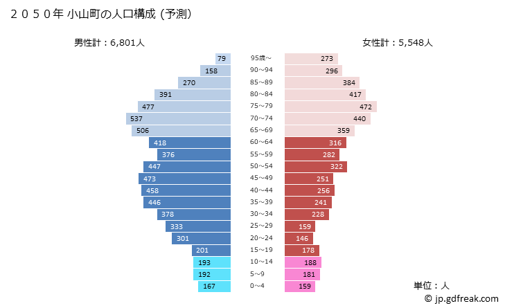 グラフ 小山町(ｵﾔﾏﾁｮｳ 静岡県)の人口と世帯 2050年の人口ピラミッド（予測）