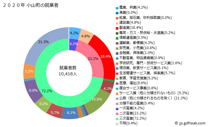 グラフ 小山町(ｵﾔﾏﾁｮｳ 静岡県)の人口と世帯 就業者数とその産業構成