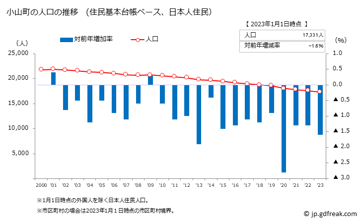 グラフ 小山町(ｵﾔﾏﾁｮｳ 静岡県)の人口と世帯 人口推移（住民基本台帳ベース）