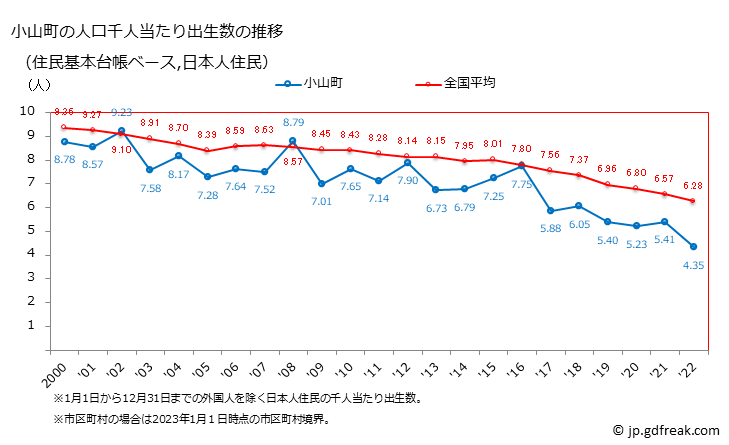 グラフ 小山町(ｵﾔﾏﾁｮｳ 静岡県)の人口と世帯 住民千人当たりの出生数（住民基本台帳ベース）