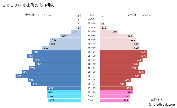グラフ 小山町(ｵﾔﾏﾁｮｳ 静岡県)の人口と世帯 2010年の人口ピラミッド