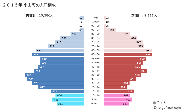 グラフ 小山町(ｵﾔﾏﾁｮｳ 静岡県)の人口と世帯 2015年の人口ピラミッド