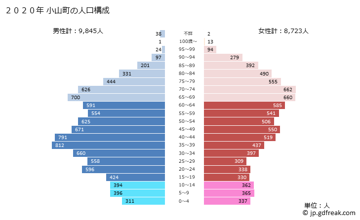 グラフ 小山町(ｵﾔﾏﾁｮｳ 静岡県)の人口と世帯 2020年の人口ピラミッド