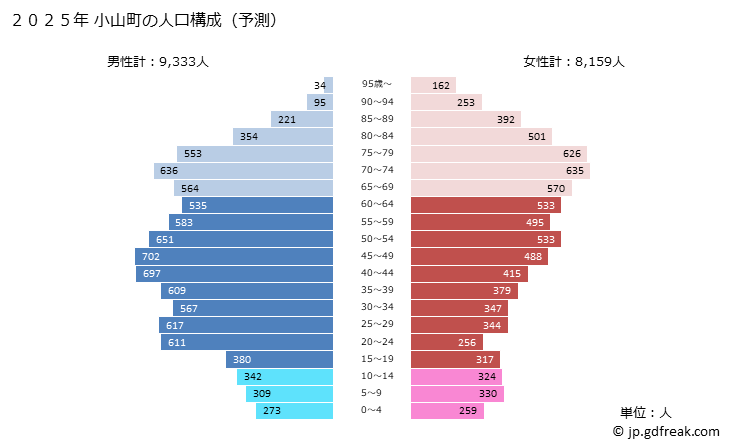 グラフ 小山町(ｵﾔﾏﾁｮｳ 静岡県)の人口と世帯 2025年の人口ピラミッド