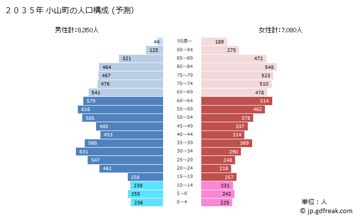 グラフ 小山町(ｵﾔﾏﾁｮｳ 静岡県)の人口と世帯 2035年の人口ピラミッド（予測）