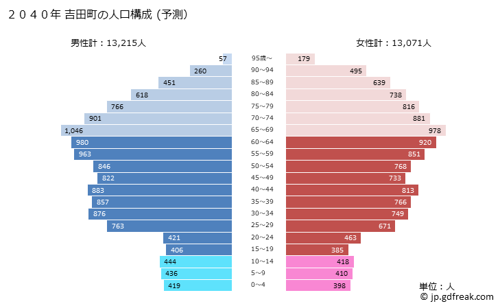 グラフ 吉田町(ﾖｼﾀﾞﾁｮｳ 静岡県)の人口と世帯 2040年の人口ピラミッド（予測）