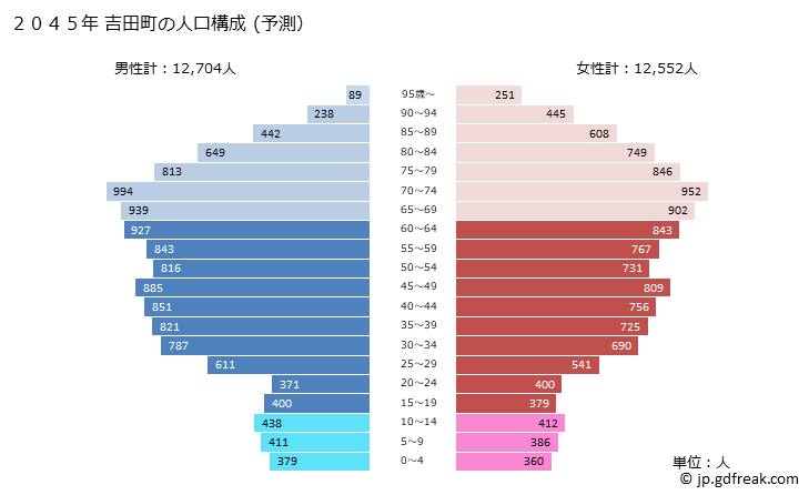 グラフ 吉田町(ﾖｼﾀﾞﾁｮｳ 静岡県)の人口と世帯 2045年の人口ピラミッド（予測）