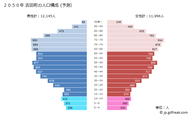 グラフ 吉田町(ﾖｼﾀﾞﾁｮｳ 静岡県)の人口と世帯 2050年の人口ピラミッド（予測）