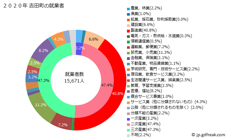 グラフ 吉田町(ﾖｼﾀﾞﾁｮｳ 静岡県)の人口と世帯 就業者数とその産業構成