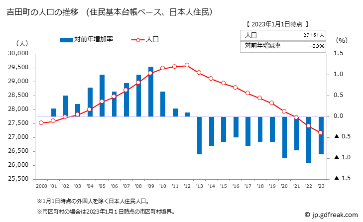 グラフ 吉田町(ﾖｼﾀﾞﾁｮｳ 静岡県)の人口と世帯 人口推移（住民基本台帳ベース）