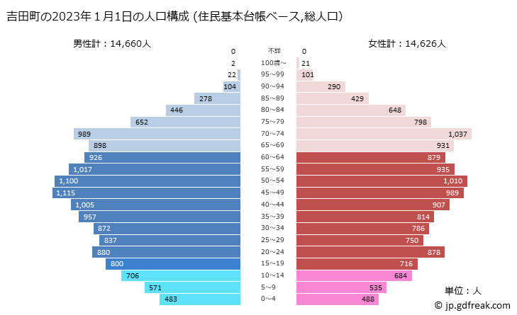 グラフ 吉田町(ﾖｼﾀﾞﾁｮｳ 静岡県)の人口と世帯 2023年の人口ピラミッド（住民基本台帳ベース）