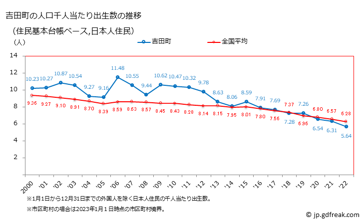 グラフ 吉田町(ﾖｼﾀﾞﾁｮｳ 静岡県)の人口と世帯 住民千人当たりの出生数（住民基本台帳ベース）