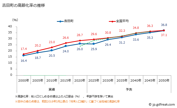 グラフ 吉田町(ﾖｼﾀﾞﾁｮｳ 静岡県)の人口と世帯 高齢化率の推移