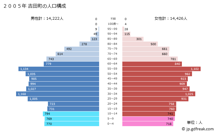 グラフ 吉田町(ﾖｼﾀﾞﾁｮｳ 静岡県)の人口と世帯 2005年の人口ピラミッド