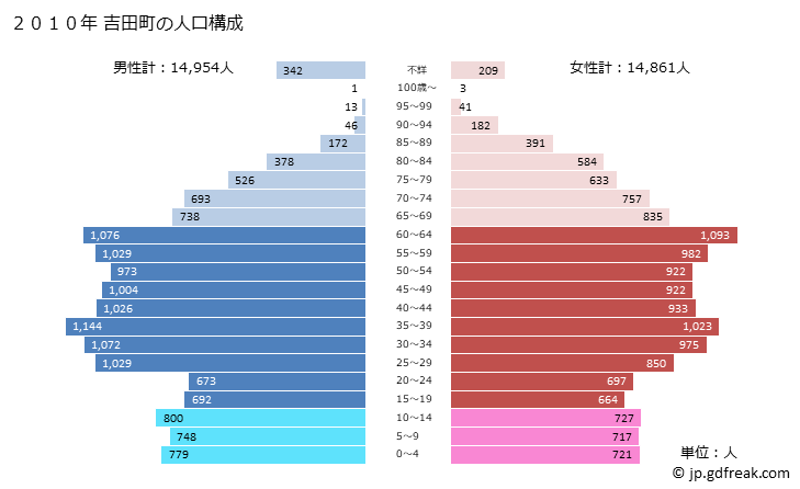 グラフ 吉田町(ﾖｼﾀﾞﾁｮｳ 静岡県)の人口と世帯 2010年の人口ピラミッド