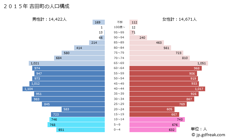グラフ 吉田町(ﾖｼﾀﾞﾁｮｳ 静岡県)の人口と世帯 2015年の人口ピラミッド