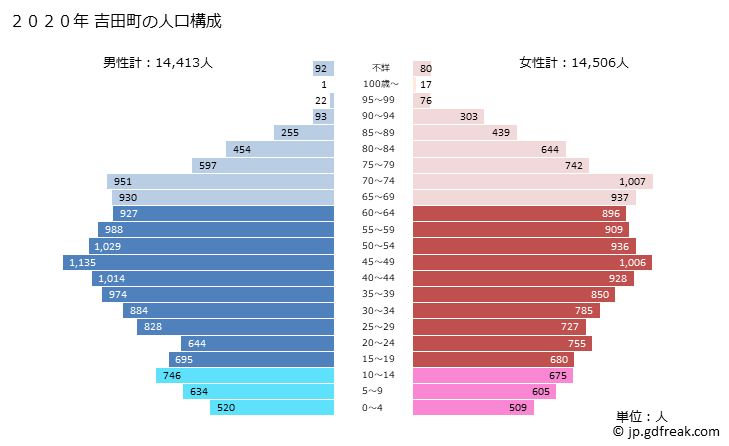 グラフ 吉田町(ﾖｼﾀﾞﾁｮｳ 静岡県)の人口と世帯 2020年の人口ピラミッド
