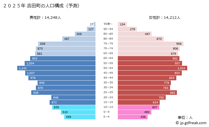 グラフ 吉田町(ﾖｼﾀﾞﾁｮｳ 静岡県)の人口と世帯 2025年の人口ピラミッド