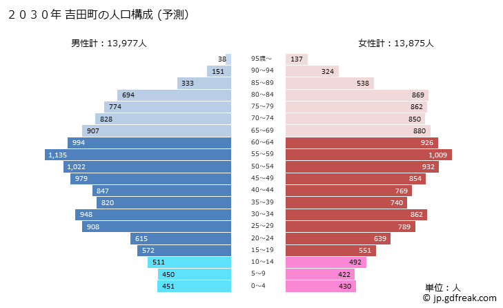 グラフ 吉田町(ﾖｼﾀﾞﾁｮｳ 静岡県)の人口と世帯 2030年の人口ピラミッド（予測）