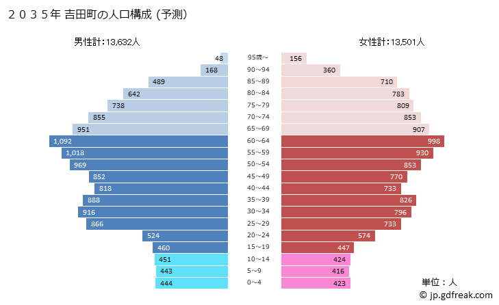 グラフ 吉田町(ﾖｼﾀﾞﾁｮｳ 静岡県)の人口と世帯 2035年の人口ピラミッド（予測）