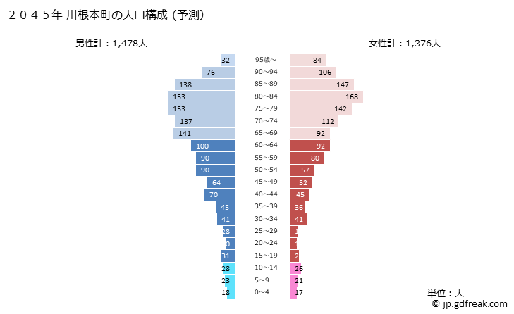 グラフ 川根本町(ｶﾜﾈﾎﾝﾁｮｳ 静岡県)の人口と世帯 2045年の人口ピラミッド（予測）