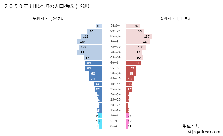 グラフ 川根本町(ｶﾜﾈﾎﾝﾁｮｳ 静岡県)の人口と世帯 2050年の人口ピラミッド（予測）
