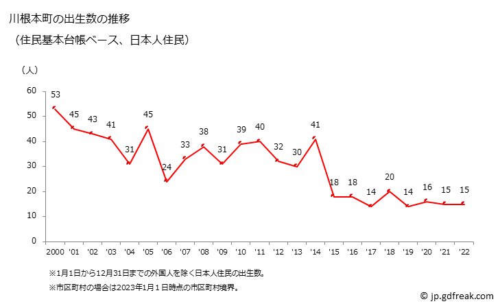 グラフ 川根本町(ｶﾜﾈﾎﾝﾁｮｳ 静岡県)の人口と世帯 出生数推移（住民基本台帳ベース）