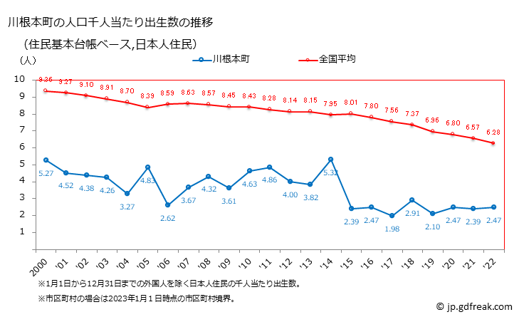 グラフ 川根本町(ｶﾜﾈﾎﾝﾁｮｳ 静岡県)の人口と世帯 住民千人当たりの出生数（住民基本台帳ベース）