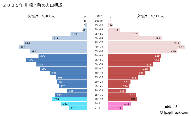 グラフ 川根本町(ｶﾜﾈﾎﾝﾁｮｳ 静岡県)の人口と世帯 2005年の人口ピラミッド