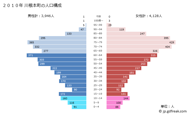 グラフ 川根本町(ｶﾜﾈﾎﾝﾁｮｳ 静岡県)の人口と世帯 2010年の人口ピラミッド