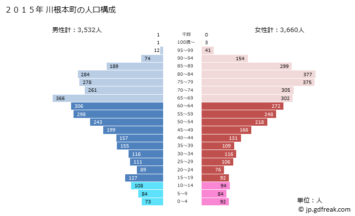 グラフ 川根本町(ｶﾜﾈﾎﾝﾁｮｳ 静岡県)の人口と世帯 2015年の人口ピラミッド