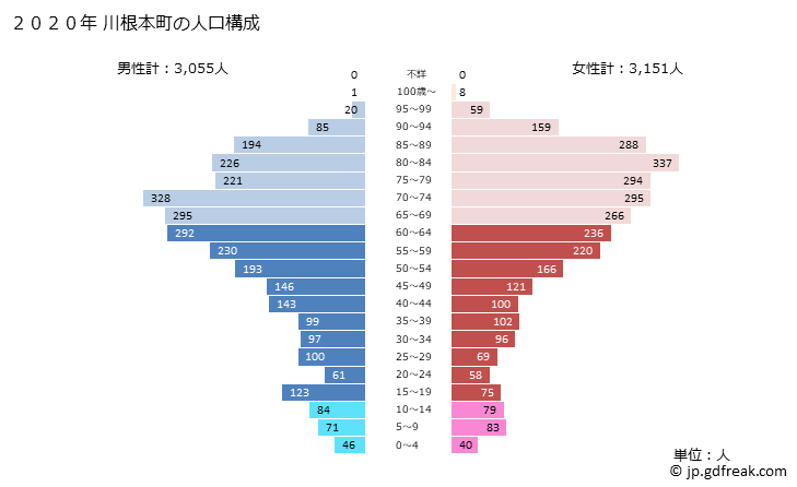 グラフ 川根本町(ｶﾜﾈﾎﾝﾁｮｳ 静岡県)の人口と世帯 2020年の人口ピラミッド
